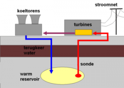 Aardwarmtecentrale Den Haag